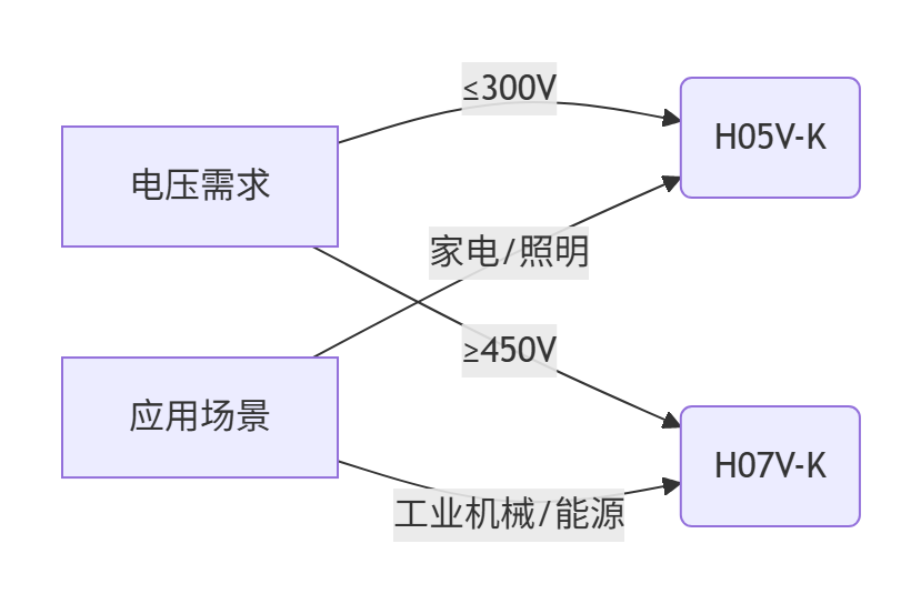 graph LR A[電壓需求] -->|≤300V| B(H05V-K) A -->|≥450V| C(H07V-K) D[應(yīng)用場景] -->|家電/照明| B D -->|工業(yè)機(jī)械/能源| C